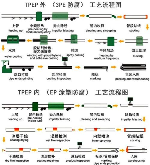 阳江tpep防腐钢管供应工艺流程