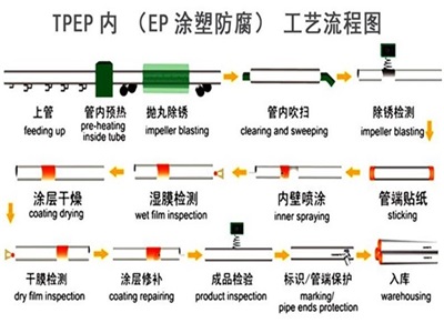 阳江TPEP防腐钢管厂家工艺